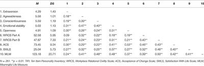 The Challenge of Fostering Healthy Organizations: An Empirical Study on the Role of Workplace Relational Civility in Acceptance of Change and Well-Being